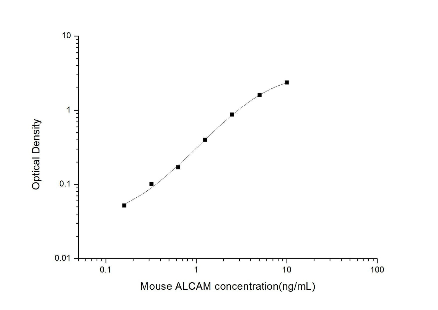 Mouse ALCAM ELISA, 3.5 hour assay, sensitivity of 0.1 ng/mL, range of 0.16-10 ng/mL.