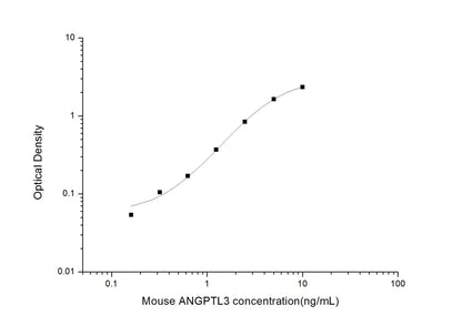 Mouse ANGPTL3 ELISA, 3.5 hour assay, sensitivity of 0.1 ng/mL, range of 0.16-10 ng/mL.