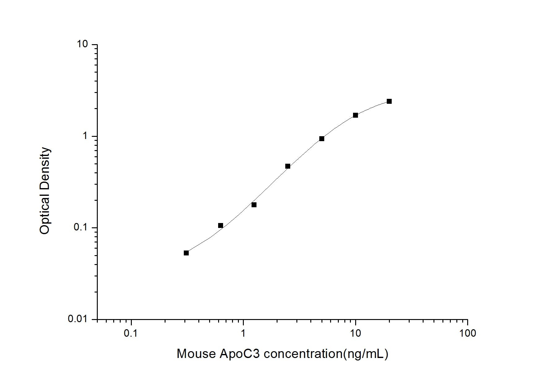 Mouse ApoC3 ELISA, 3.5 hour assay, sensitivity of 0.19 ng/mL, range of 0.31-20 ng/mL.