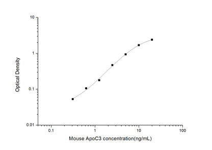 Mouse ApoC3 ELISA, 3.5 hour assay, sensitivity of 0.19 ng/mL, range of 0.31-20 ng/mL.
