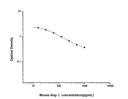 Mouse Ang-II ELISA, 2.5 hour assay, sensitivity of 9.38 pg/mL, range of 15.63-1000 pg/mL, 15 known citations.