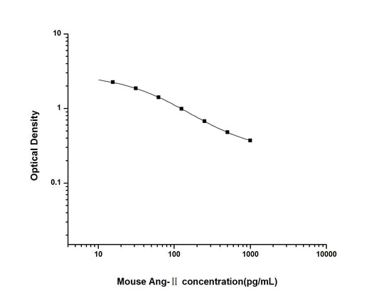 Mouse Ang-II ELISA, 2.5 hour assay, sensitivity of 9.38 pg/mL, range of 15.63-1000 pg/mL, 15 known citations.