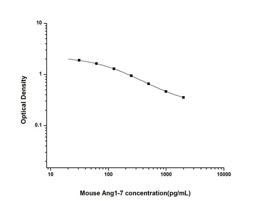Mouse Ang1-7 ELISA, 2.5 hour assay, sensitivity of 18.75 pg/mL, range of 31.25-2000 pg/mL, 2 known citations.