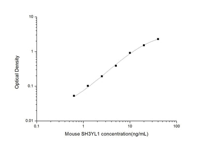 Mouse SH3YL1 ELISA, 3.5 hour assay, sensitivity of 0.38 ng/mL, range of 0.63-40 ng/mL, 1 known citation.