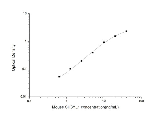 Mouse SH3YL1 ELISA, 3.5 hour assay, sensitivity of 0.38 ng/mL, range of 0.63-40 ng/mL, 1 known citation.