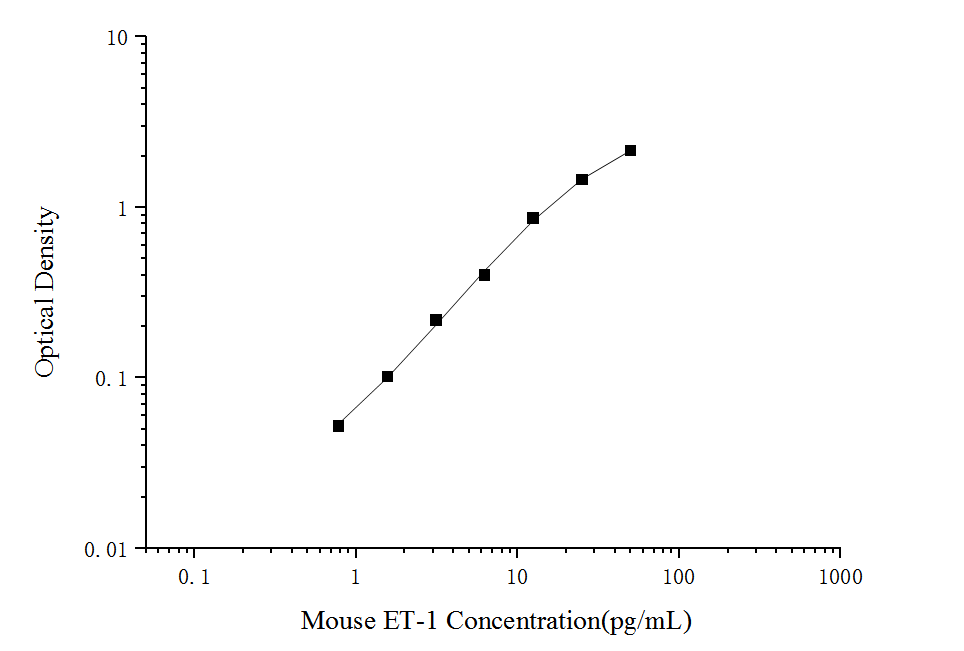 Mouse ET-1 (Endothelin 1) ELISA Kit