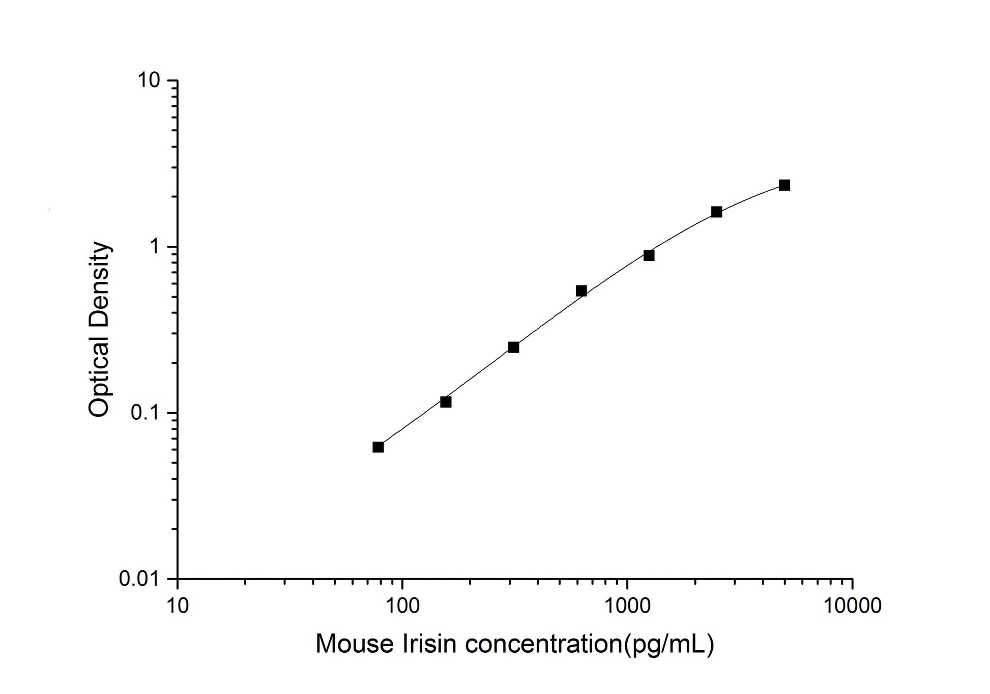 Mouse Irisin ELISA, 3.5 hour assay, sensitivity of 46.88 pg/mL, range of 78.13-5000 pg/mL, 10 known citations.
