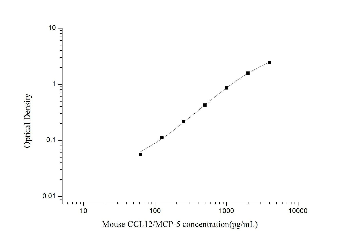 Mouse MCP-5 ELISA, 3.5 hour assay, sensitivity of 37.5 pg/mL, range of 62.5-4000 pg/mL.