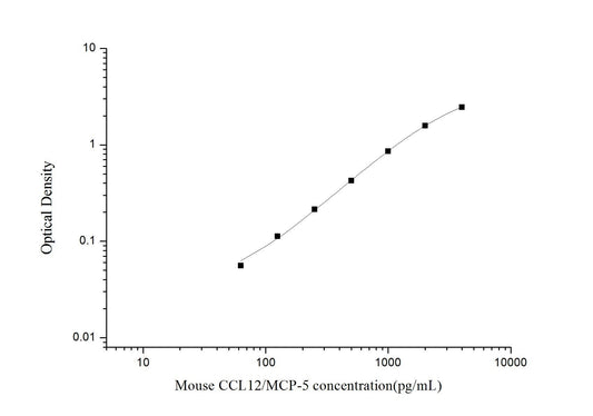 Mouse MCP-5 ELISA, 3.5 hour assay, sensitivity of 37.5 pg/mL, range of 62.5-4000 pg/mL.