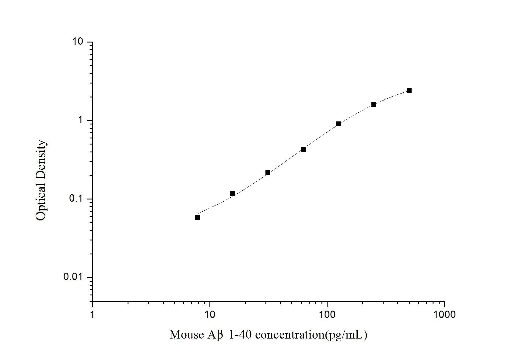 Mouse ABeta1-40 ELISA, 3.5 hour assay, sensitivity of 4.69 pg/mL, range of 7.81-500 pg/mL, 52 known citations.