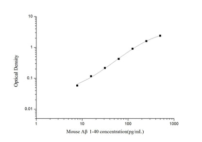 Mouse ABeta1-40 ELISA, 3.5 hour assay, sensitivity of 4.69 pg/mL, range of 7.81-500 pg/mL, 52 known citations.