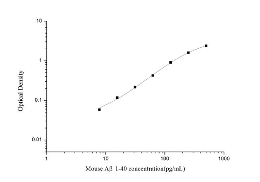 Mouse ABeta1-40 ELISA, 3.5 hour assay, sensitivity of 4.69 pg/mL, range of 7.81-500 pg/mL, 52 known citations.
