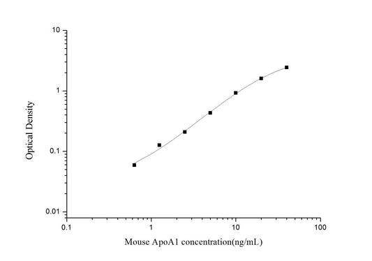 Mouse ApoA1 ELISA, 3.5 hour assay, sensitivity of 0.38 ng/mL, range of 0.63-40 ng/mL, 4 known citations.