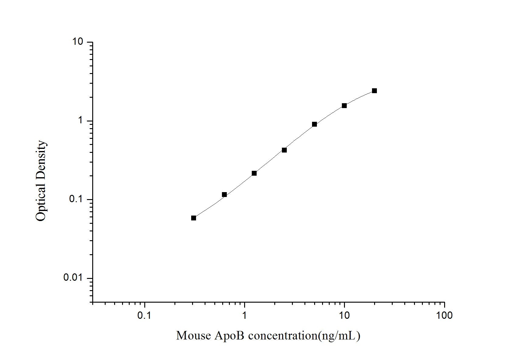 Mouse ApoB ELISA, 3.5 hour assay, sensitivity of 0.19 ng/mL, range of 0.31-20 ng/mL, 7 known citations.