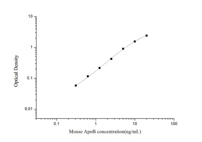 Mouse ApoB ELISA, 3.5 hour assay, sensitivity of 0.19 ng/mL, range of 0.31-20 ng/mL, 7 known citations.