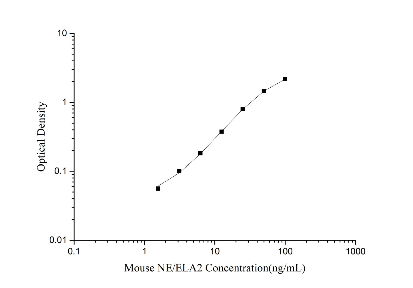 Mouse NE/ELA2 (Neutrophil Elastase/Elastase-2) ELISA Kit