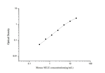 Mouse SELE ELISA, 3.5 hour assay, sensitivity of 0.19 ng/mL, range of 0.31-20 ng/mL, 6 known citations.