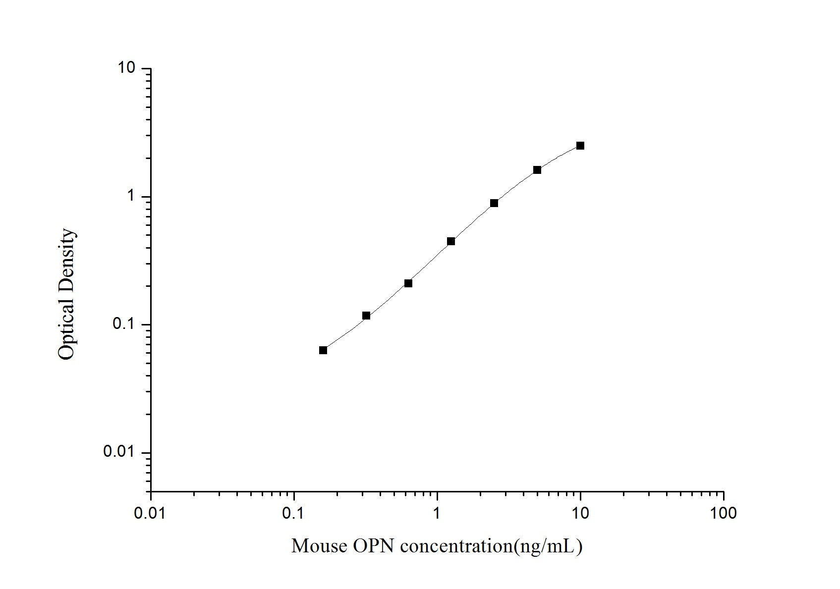Mouse OPN ELISA, 3.5 hour assay, sensitivity of 0.1 ng/mL, range of 0.16-10 ng/mL, 7 known citations.