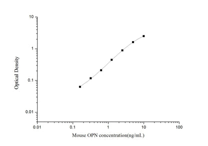 Mouse OPN ELISA, 3.5 hour assay, sensitivity of 0.1 ng/mL, range of 0.16-10 ng/mL, 7 known citations.