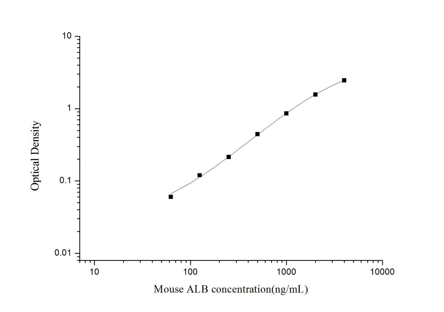 Mouse ALB ELISA, 3.5 hour assay, sensitivity of 37.5 ng/mL, range of 62.5-4000 ng/mL, 13 known citations.