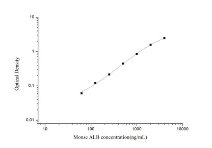 Mouse ALB ELISA, 3.5 hour assay, sensitivity of 37.5 ng/mL, range of 62.5-4000 ng/mL, 13 known citations.