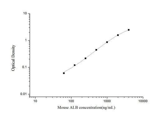 Mouse ALB ELISA, 3.5 hour assay, sensitivity of 37.5 ng/mL, range of 62.5-4000 ng/mL, 13 known citations.