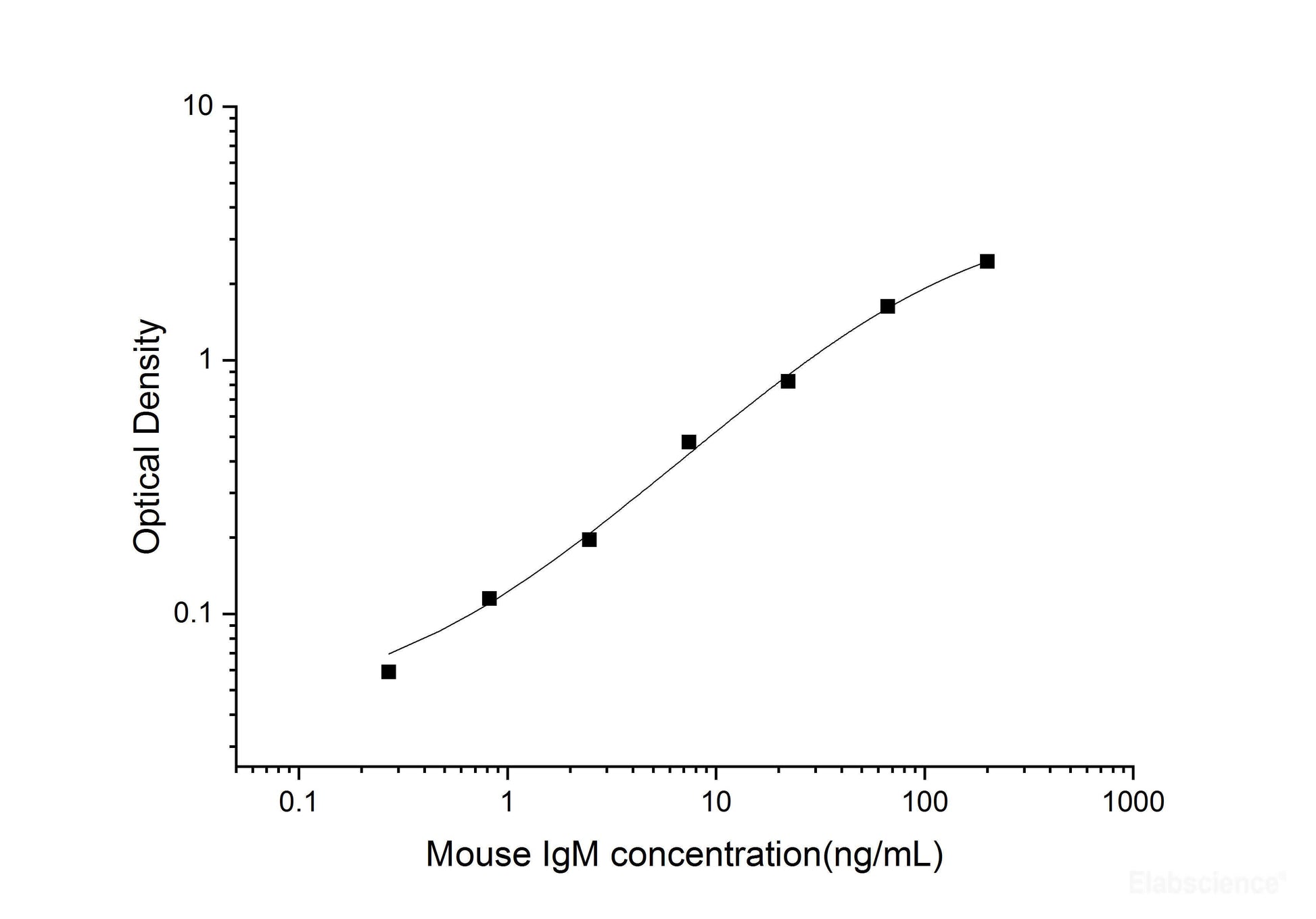 Mouse IgM ELISA, 3.5 hour assay, sensitivity of 1.88 ng/mL, range of 3.13-200 ng/mL, 9 known citations.