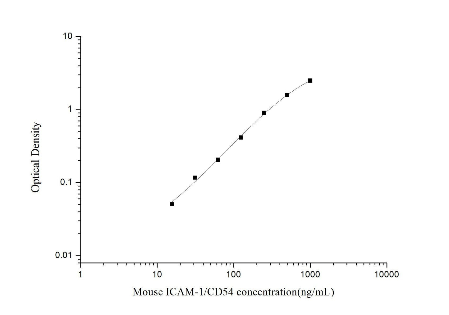 Mouse ICAM-1/CD54 ELISA, 3.5 hour assay, sensitivity of 0.82 ng/mL, range of 1.37-1000 ng/mL, 17 known citations.