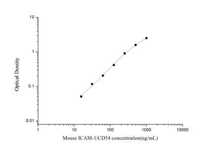 Mouse ICAM-1/CD54 ELISA, 3.5 hour assay, sensitivity of 0.82 ng/mL, range of 1.37-1000 ng/mL, 17 known citations.