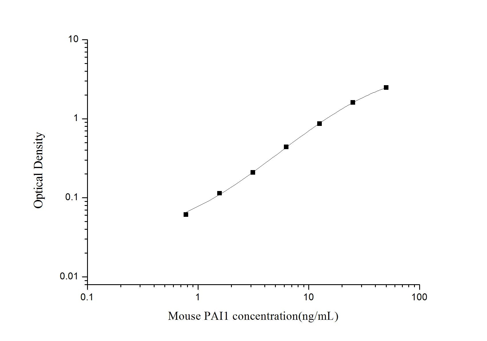 Mouse PAI1 ELISA, 3.5 hour assay, sensitivity of 0.47 ng/mL, range of 0.78-50 ng/mL, 3 known citations.