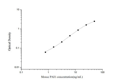 Mouse PAI1 ELISA, 3.5 hour assay, sensitivity of 0.47 ng/mL, range of 0.78-50 ng/mL, 3 known citations.