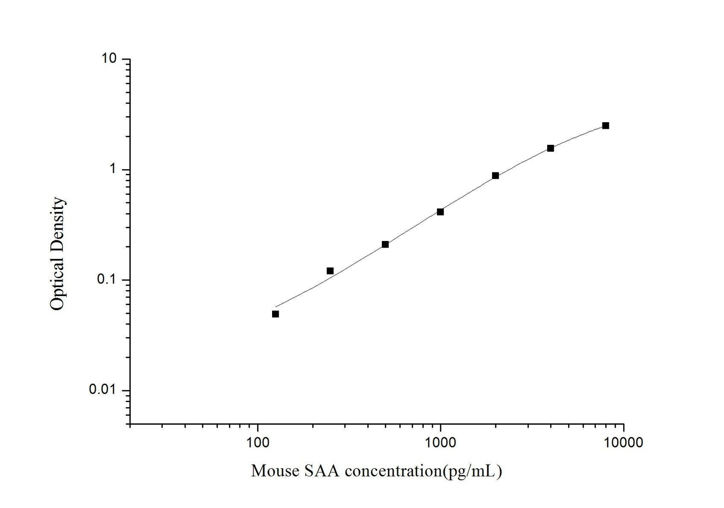 Mouse SAA ELISA, 3.5 hour assay, sensitivity of 75 pg/mL, range of 125-8000 pg/mL, 1 known citation.