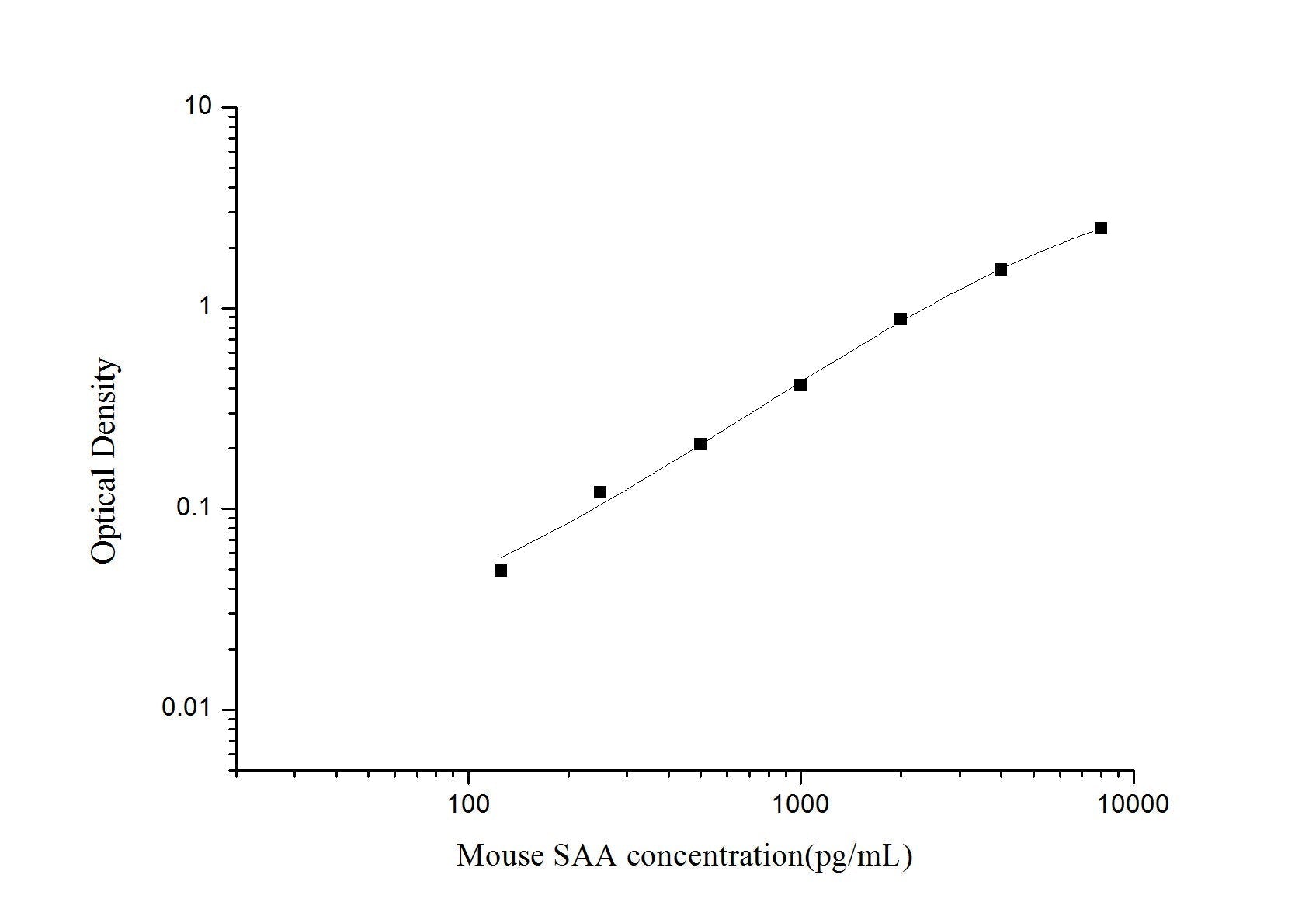 Mouse SAA ELISA, 3.5 hour assay, sensitivity of 75 pg/mL, range of 125-8000 pg/mL, 1 known citation.