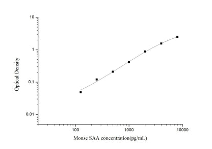 Mouse SAA ELISA, 3.5 hour assay, sensitivity of 75 pg/mL, range of 125-8000 pg/mL, 1 known citation.