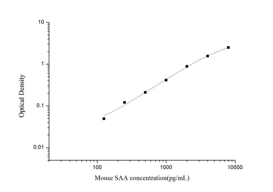 Mouse SAA ELISA, 3.5 hour assay, sensitivity of 75 pg/mL, range of 125-8000 pg/mL, 1 known citation.