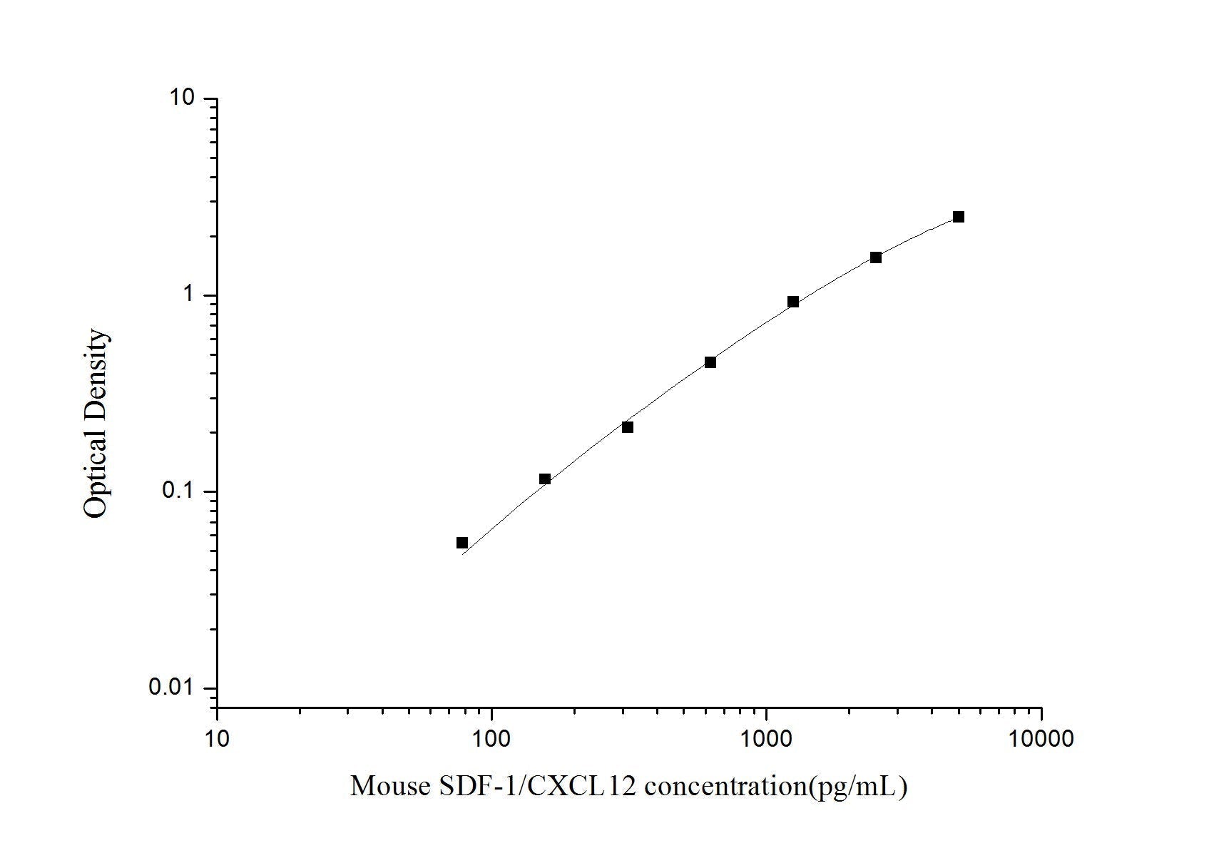 Mouse CXCL12 ELISA, 3.5 hour assay, sensitivity of 46.88 pg/mL, range of 78.13-5000 pg/mL, 11 known citation.