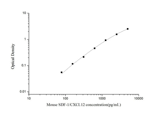 Mouse CXCL12 ELISA, 3.5 hour assay, sensitivity of 46.88 pg/mL, range of 78.13-5000 pg/mL, 11 known citation.