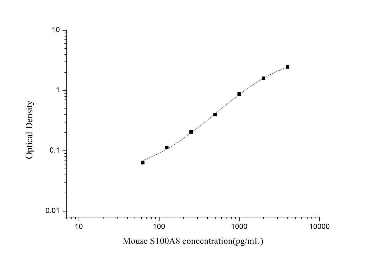 Mouse S100A8 ELISA, 3.5 hour assay, sensitivity of 37.5 pg/mL, range of 62.5-4000 pg/mL, 3 known citations.
