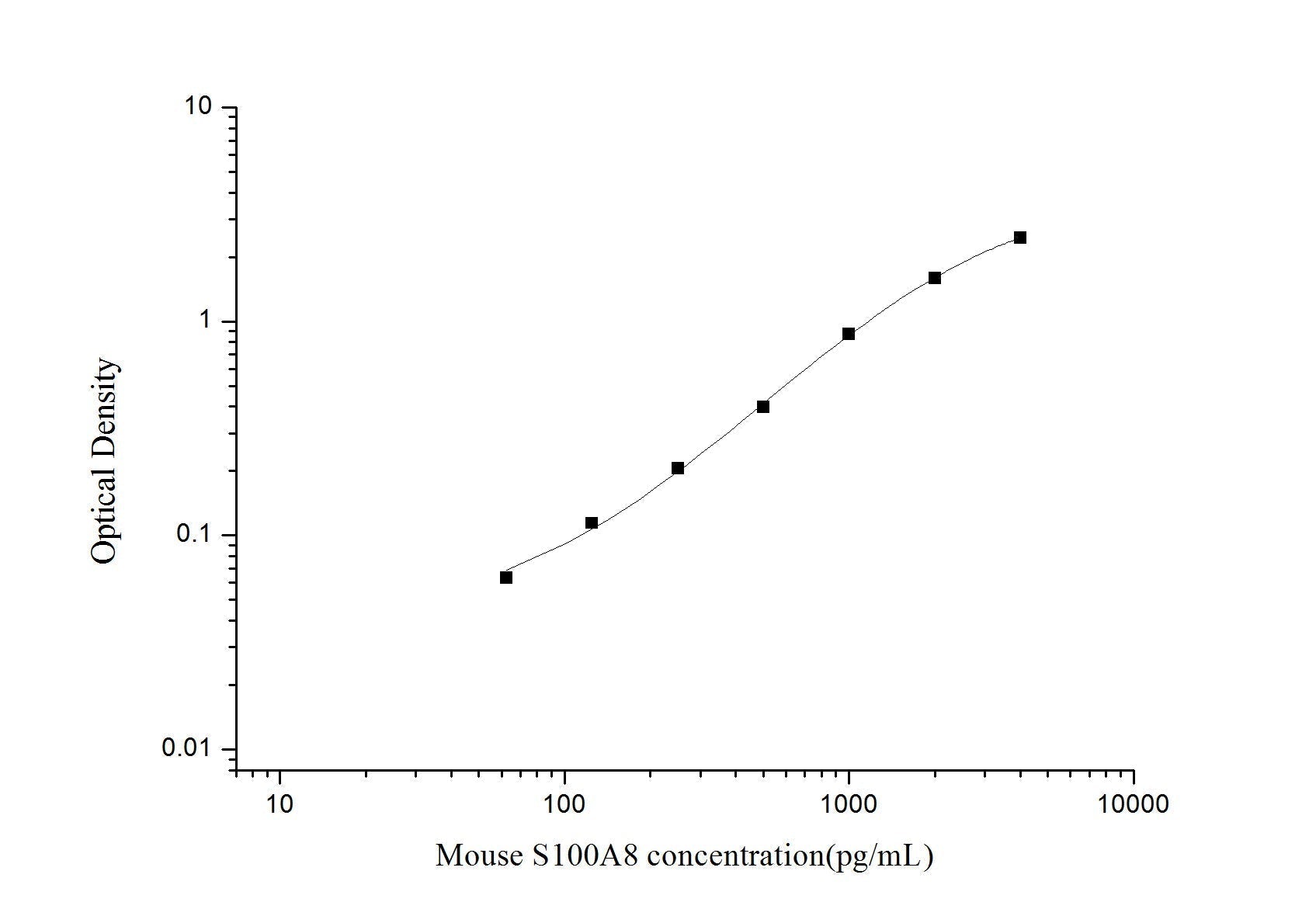 Mouse S100A8 ELISA, 3.5 hour assay, sensitivity of 37.5 pg/mL, range of 62.5-4000 pg/mL, 3 known citations.