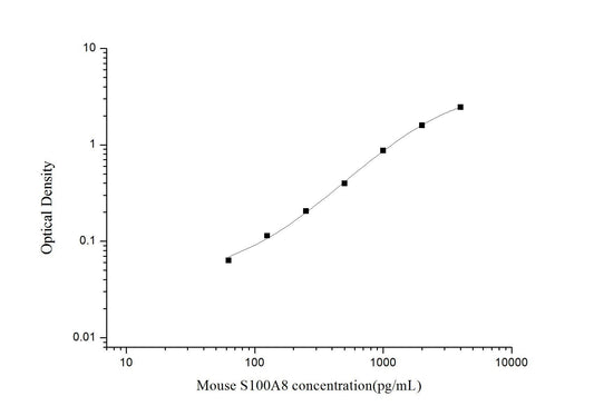 Mouse S100A8 ELISA, 3.5 hour assay, sensitivity of 37.5 pg/mL, range of 62.5-4000 pg/mL, 3 known citations.
