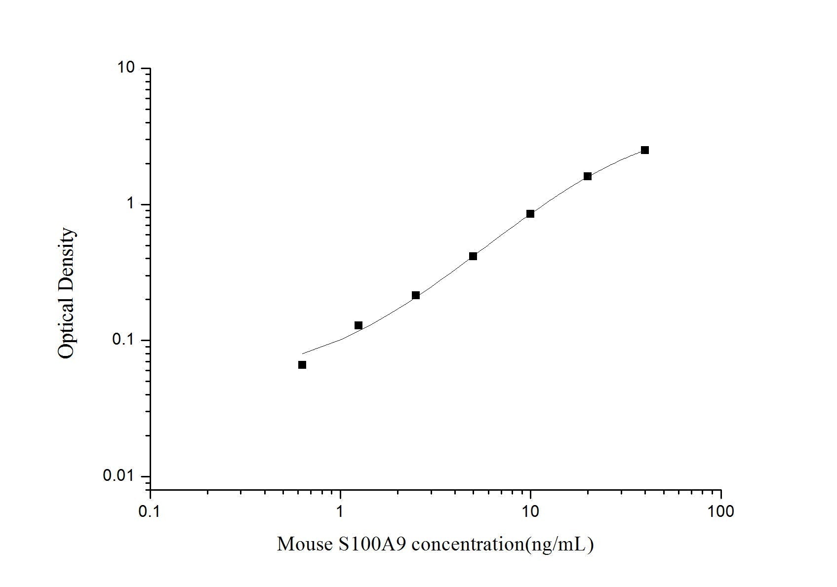 Mouse S100A9 ELISA, 3.5 hour assay, sensitivity of 0.38 ng/mL, range of 0.63-40 ng/mL, 2 known citations.