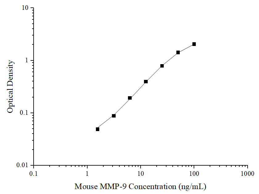 Mouse MMP-9 (Matrix Metalloproteinase 9) ELISA Kit