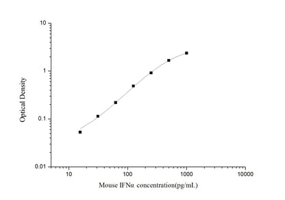 Mouse IFN-Alpha ELISA, 3.5 hour assay, sensitivity of 9.38 pg/mL, range of 15.63-1000 pg/mL, 19 known citations.