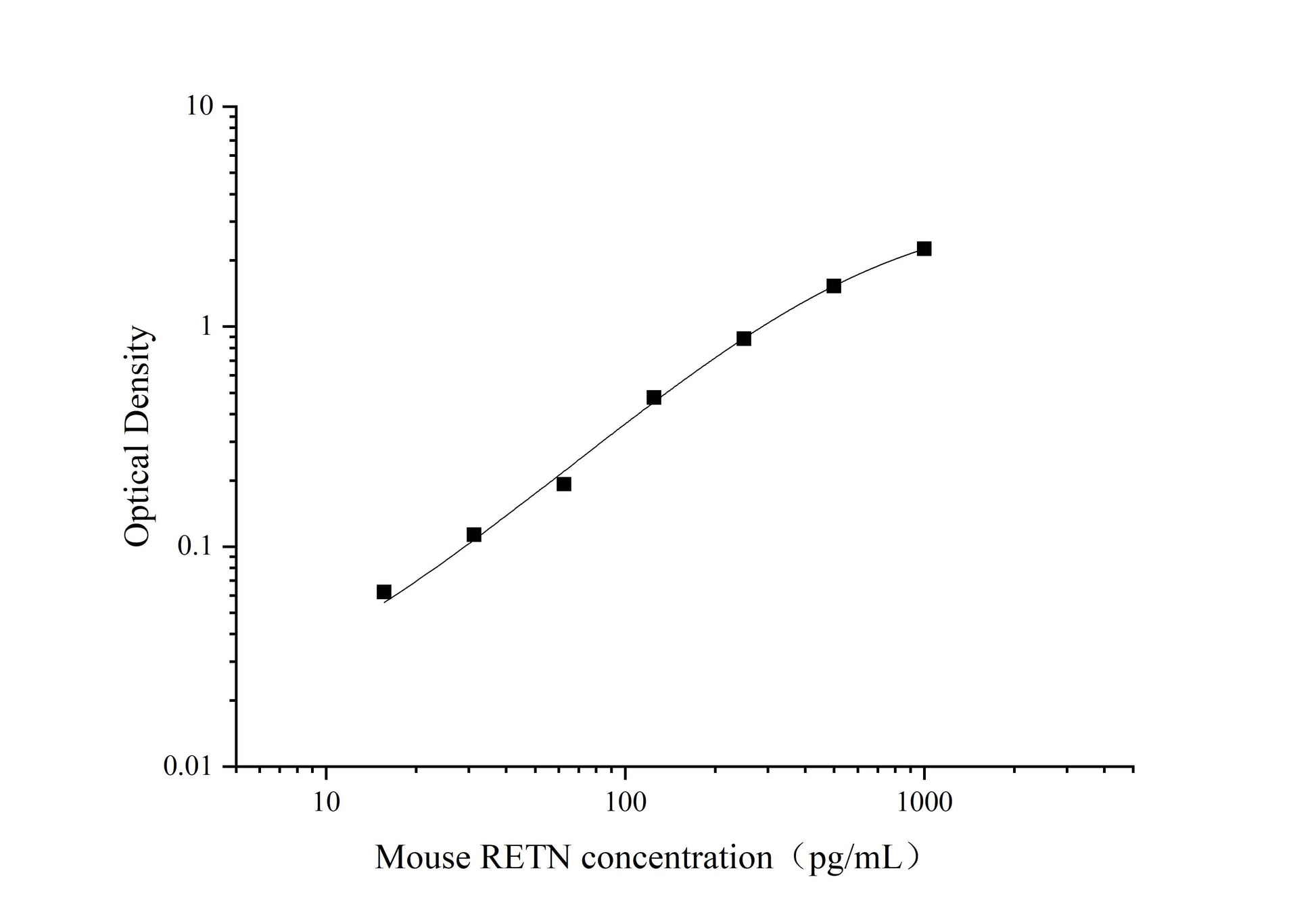 Mouse RETN ELISA, 3.5 hour assay, sensitivity of 9.38 pg/mL, range of 15.63-1000 pg/mL, 1 known citation.