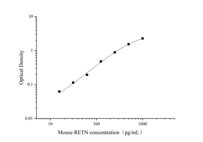 Mouse RETN ELISA, 3.5 hour assay, sensitivity of 9.38 pg/mL, range of 15.63-1000 pg/mL, 1 known citation.