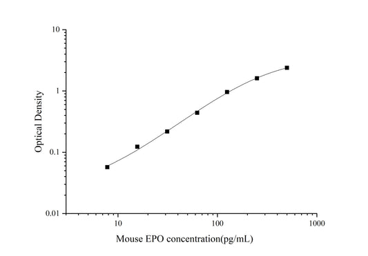 Mouse EPO ELISA, 3.5 hour assay, sensitivity of 4.69 pg/mL, range of 7.81-500 pg/mL, 3 known citations.