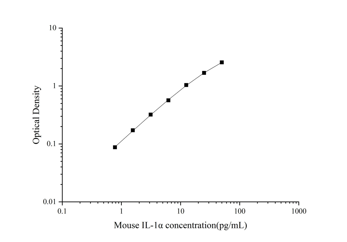 Mouse IL-1Alpha ELISA, 3.5 hour assay, sensitivity of 0.47 pg/mL, range of 0.78-50 pg/mL, 15 known citations.