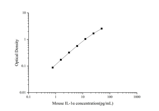 Mouse IL-1Alpha ELISA, 3.5 hour assay, sensitivity of 0.47 pg/mL, range of 0.78-50 pg/mL, 15 known citations.