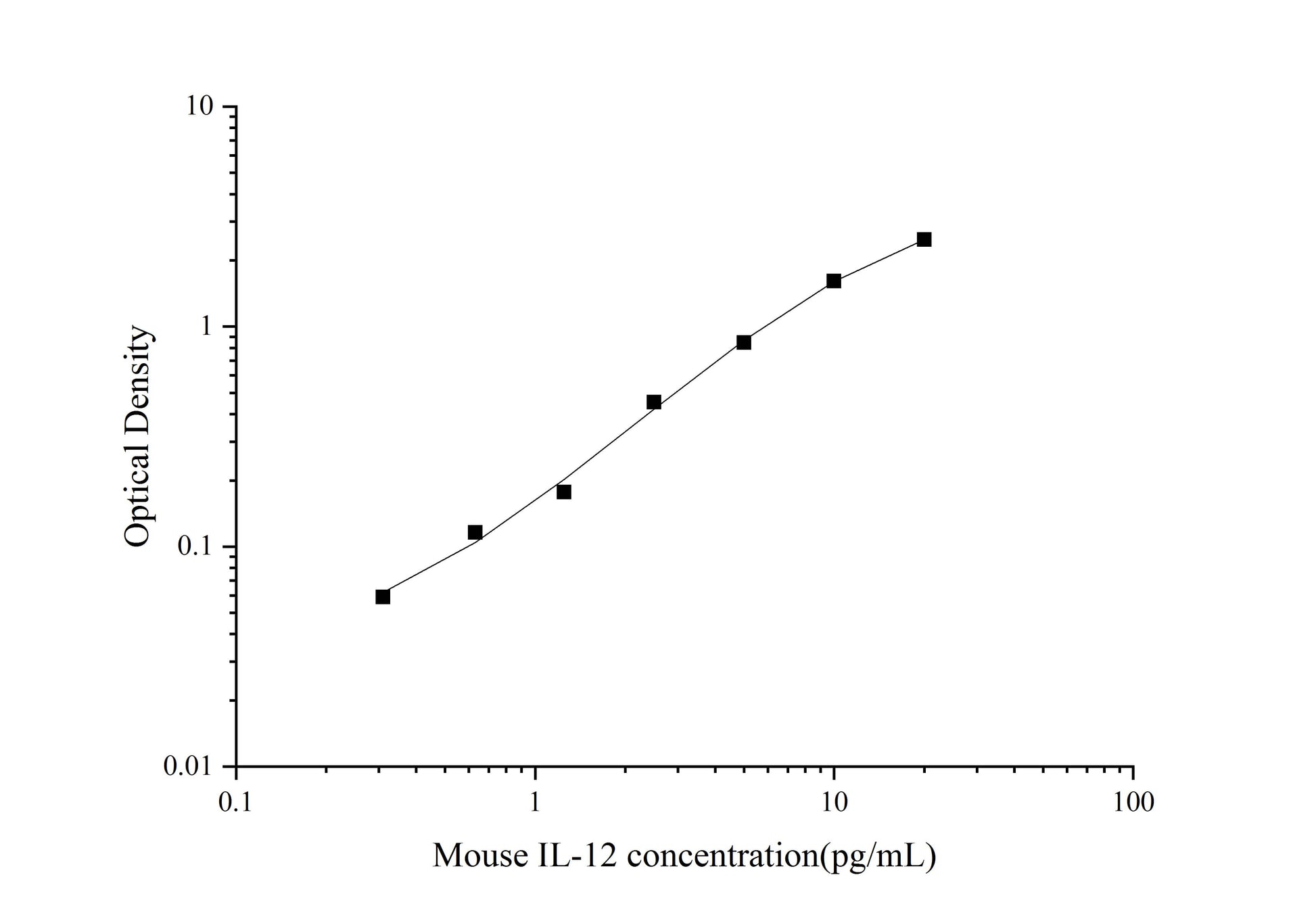 Mouse IL-12 ELISA Time 3.5 hours Citations 37
