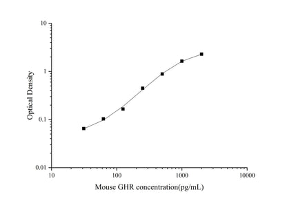 Mouse GHR ELISA, 3.5 hour assay, sensitivity of 18.75 pg/mL, range of 31.25-2000 pg/mL.